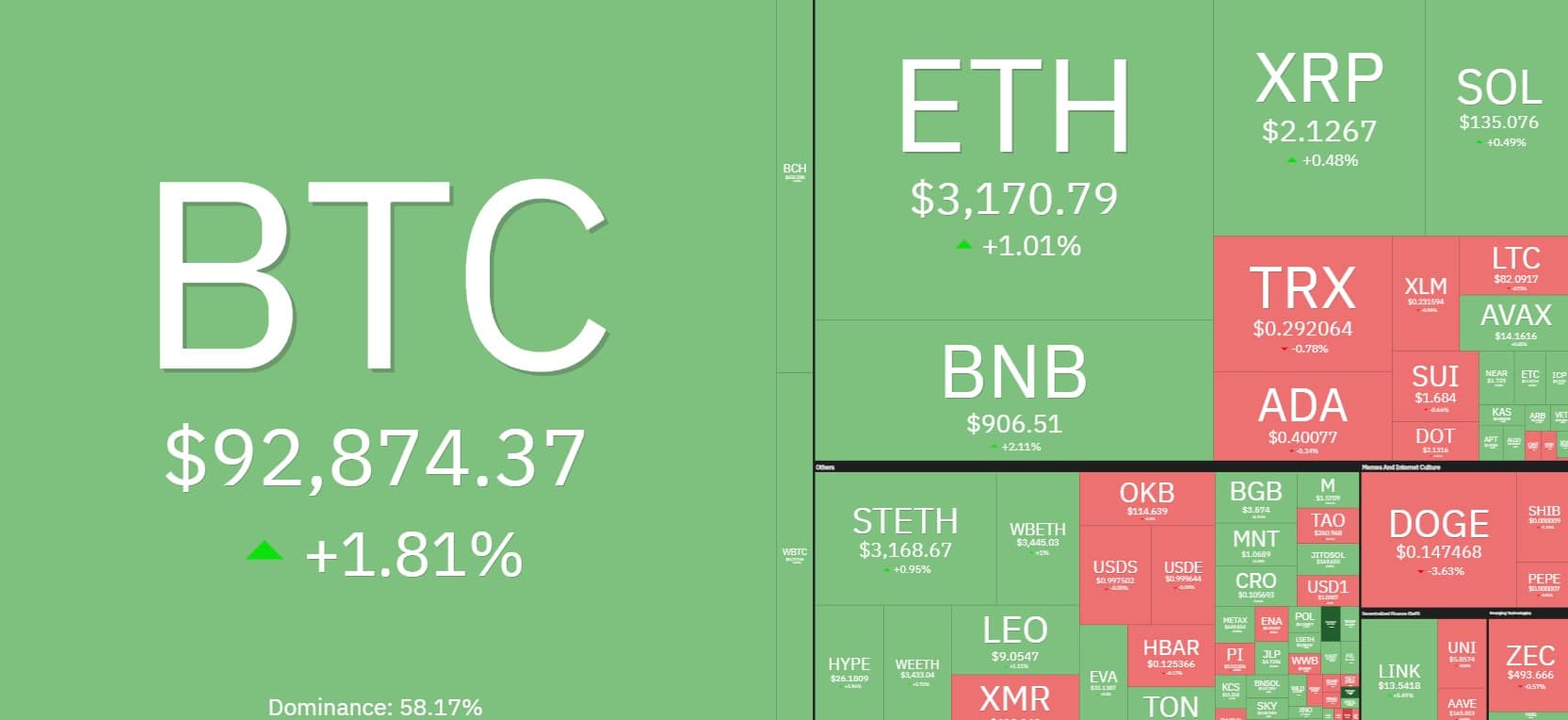 W końcu dobre wieści. Bitcoin i inne kryptowaluty wystrzeliły