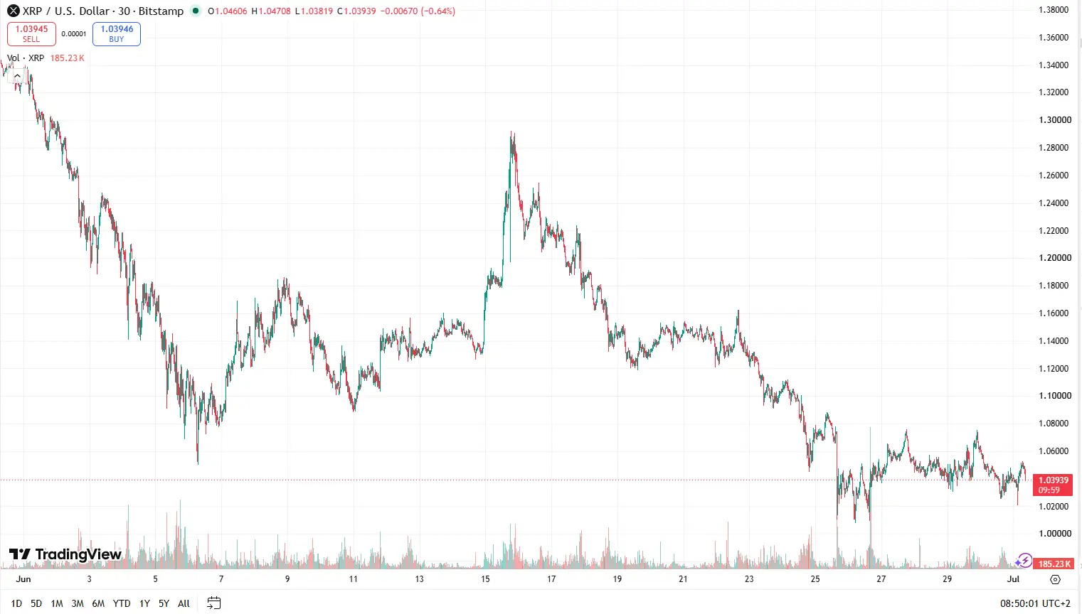 Wielki reset na XRP. Czy to idealny moment na zakup tej kryptowaluty?