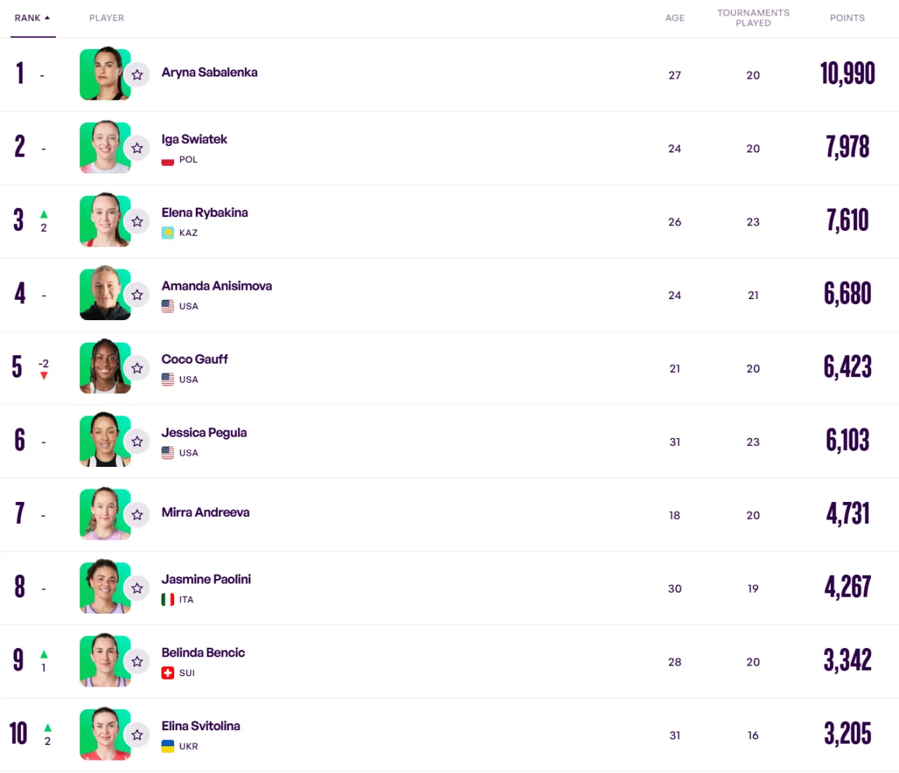 Świątek wciąż tuż za tronem. Nowe rankingi WTA i ATP po Australian Open przetasowały czołówkę