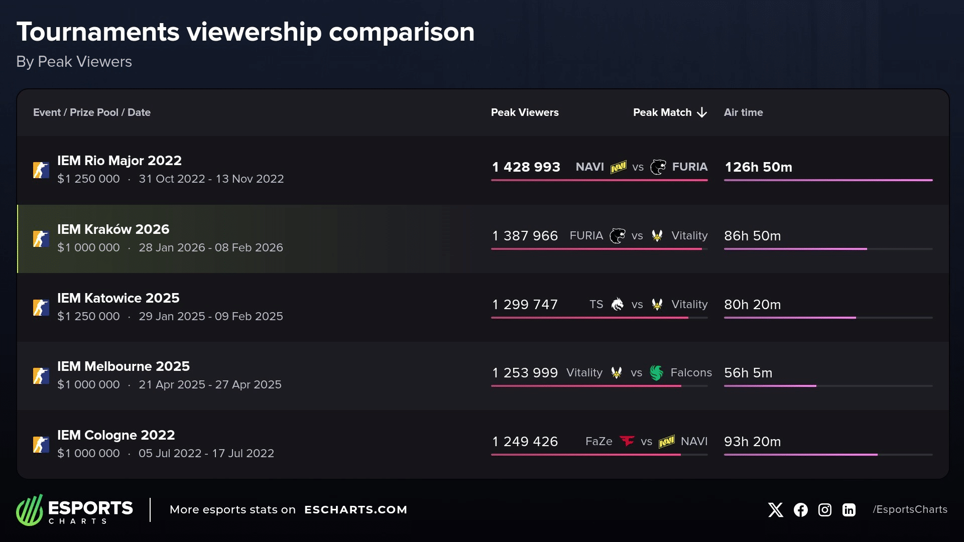 IEM Kraków 2026 pobił rekordy w Polsce! Ponad 1.4 miliona widzów oglądało finał turnieju