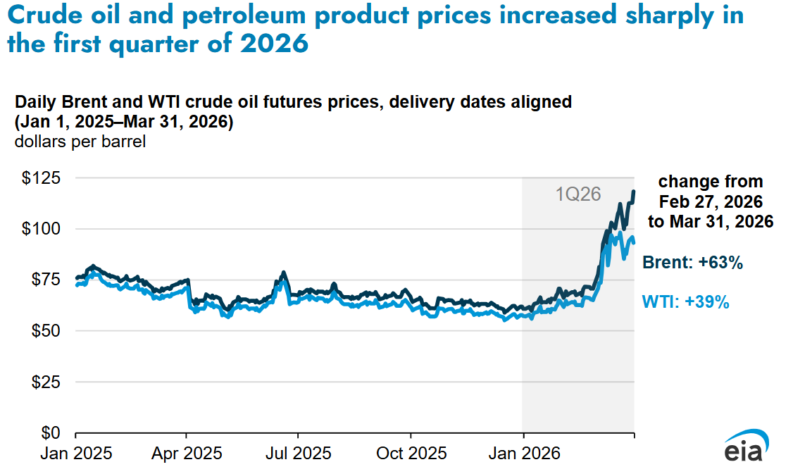 EIA ostrzega: wzrost cen ropy nie będzie przejściowy. Co dalej z cenami paliw?