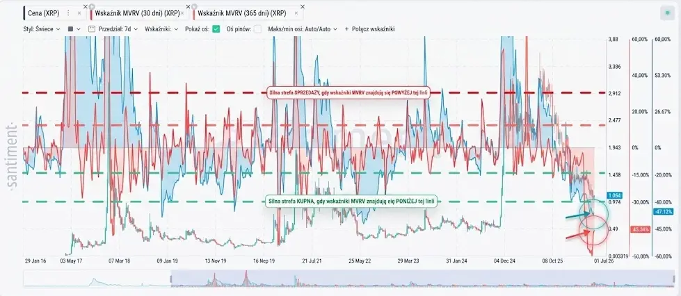 Inwestorzy masowo wyprzedają XRP ze stratą – a najnowsze dane zwiastują przełom