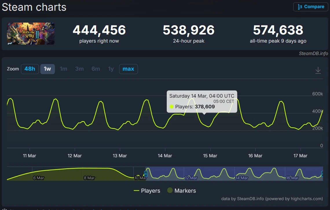 Slay the Spire 2 – co nowego? Ogromna sprzedaż, plany na przyszłość i gra planszowa