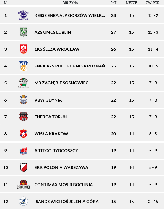 Charakter, trójki i zimna krew. Widowisko w Bochni – Contimax MOSiR lepszy od Zagłębia Sosnowiec! – ZDJĘCIA