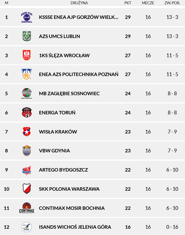 Sześć kolejek do końca. Walka o miejsca w play-offach OBLK wchodzi w decydującą fazę