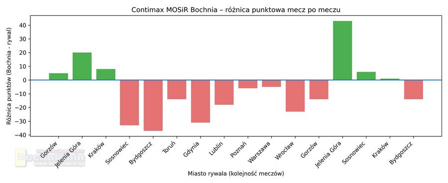 W niedzielę w Bochni mecz Contimax MOSiR – Energa Toruń