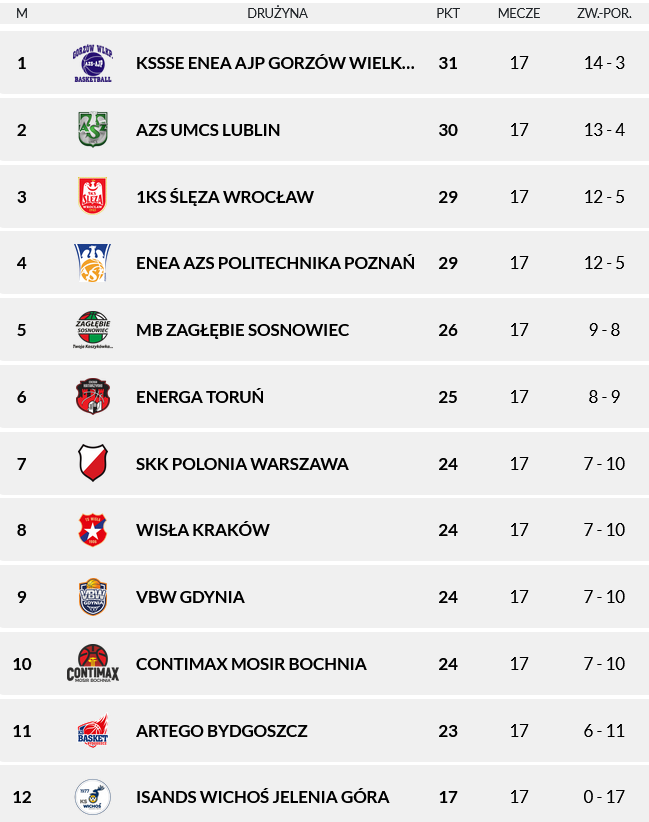 Bochnia jedzie do Gdyni. W niedzielę wyjazdowe starcie beniaminka z mistrzem Polski