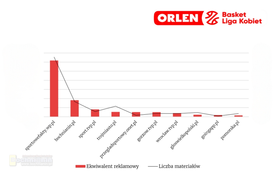 Beniaminek z Bochni na drugim miejscu w lidze! Bochnianin.pl znów na podium – raport mediowy