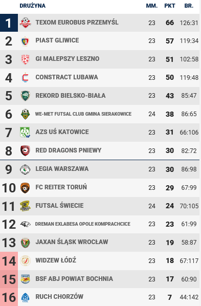 Kolejny istotny mecz BSF. W niedzielę w Bochni zagra z FC Reiter Toruń
