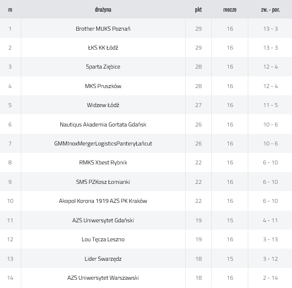 #1liga: Przed nami 17. kolejka – walka o układ tabeli wchodzi w decydującą fazę