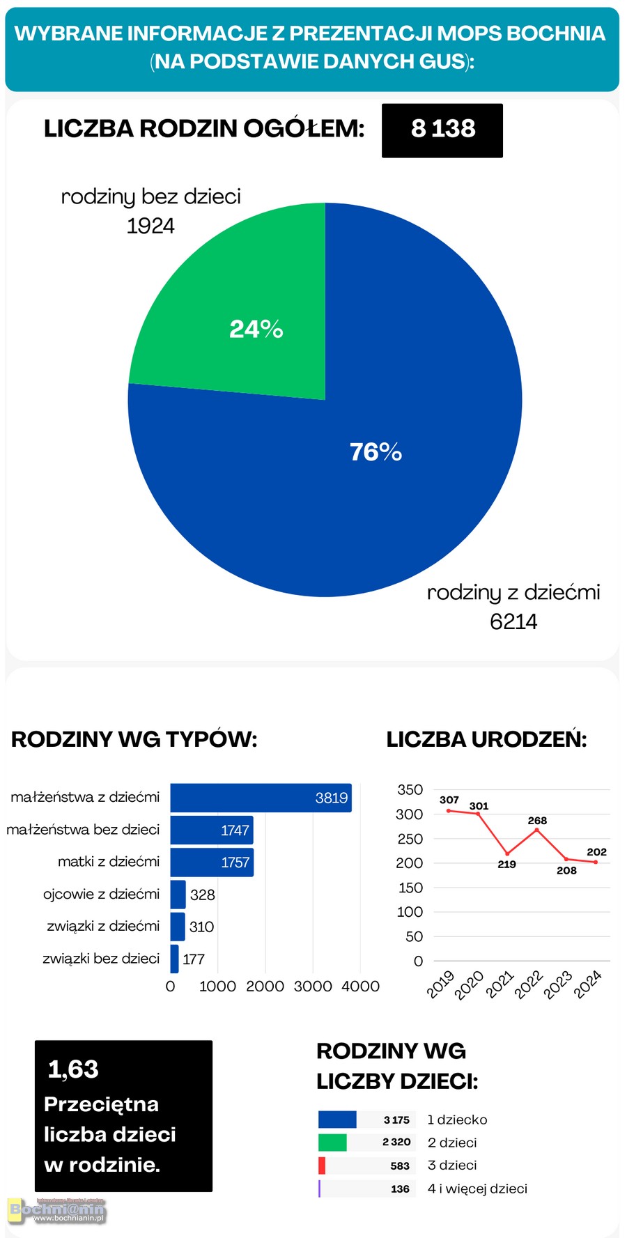 🔴 Bochnia. Mniej dzieci, więcej seniorów i droższa piecza zastępcza – RAPORT o bocheńskich rodzinach