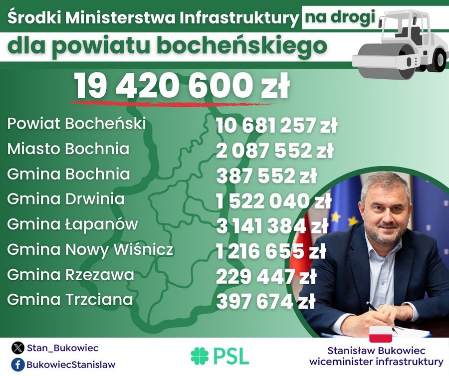 Ponad 19 mln zł na drogi w powiecie bocheńskim. Samorządy z dotacjami – LISTA