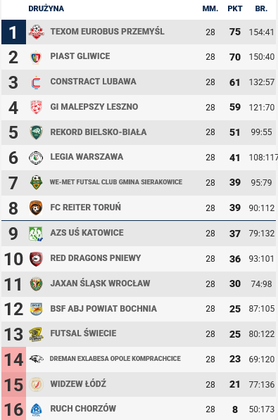 Futsal. Ten mecz musimy wygrać. Dziś BSF gra z AZS Katowice – TRANSMISJA