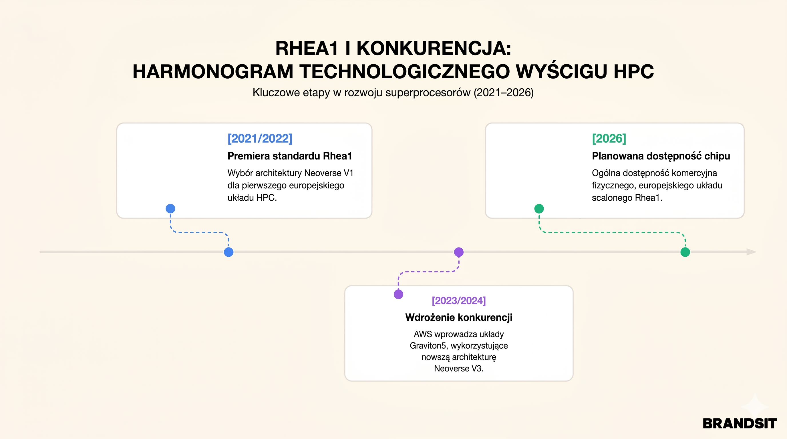 Spóźniona suwerenność. Europejski super-procesor Rhea1 wchodzi w fazę testów, ale rynkowy zegar tyka szybciej