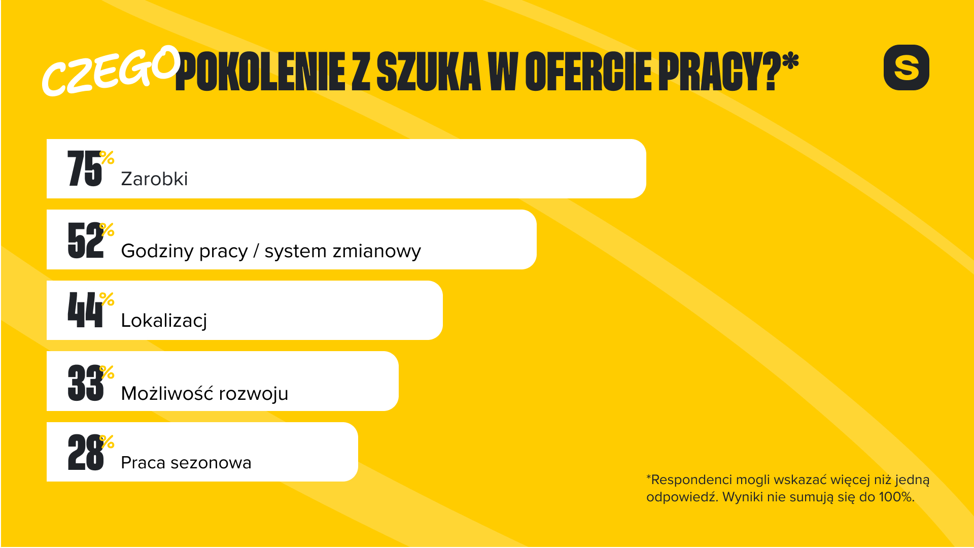 Pokolenie Z szuka pracy inaczej, niż sądzą firmy