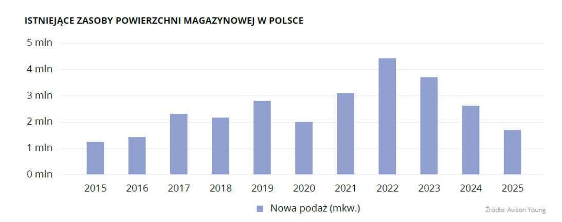 Rynek magazynowy w Polsce 2025 – stabilizacja, automatyzacja i perspektywa najemców