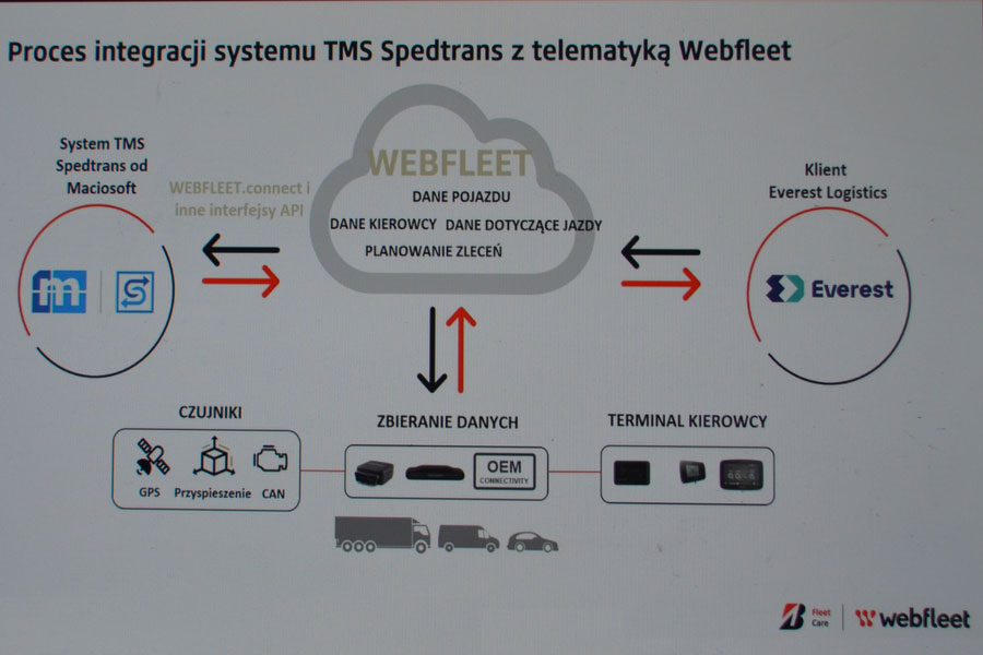 TMS i telematyka - sztuka integracji