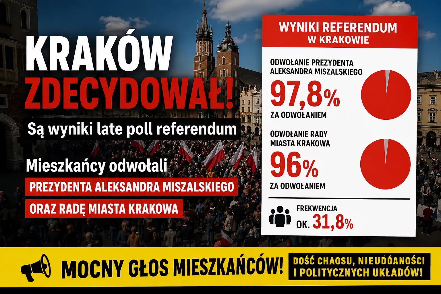 Kraków powiedział „dość”. Mieszkańcy pokazali politykom w całej Polsce, co robi się z nieudolną władzą
