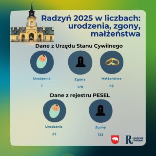 Demografia Radzynia w 2025 roku: więcej zgonów niż urodzeń