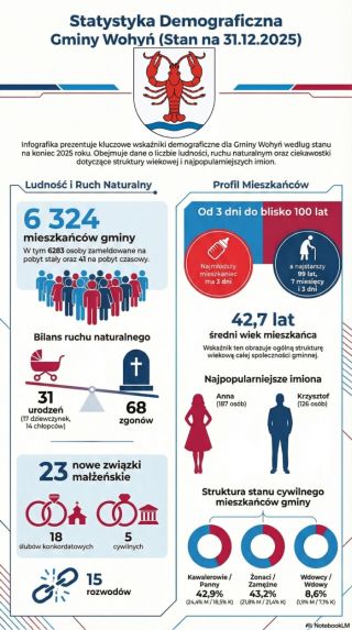 Demografia Gminy Wohyń na koniec 2025 roku. Mniej urodzeń niż zgonów, średni wiek 42,7 lat