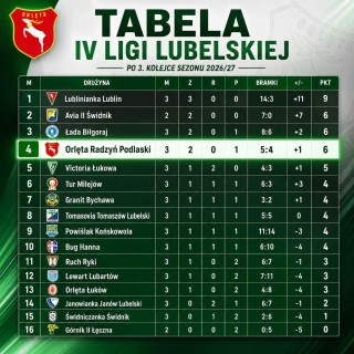 Biało-zieloni na czwartym miejscu. W sobotę mecz z Turem Milejów