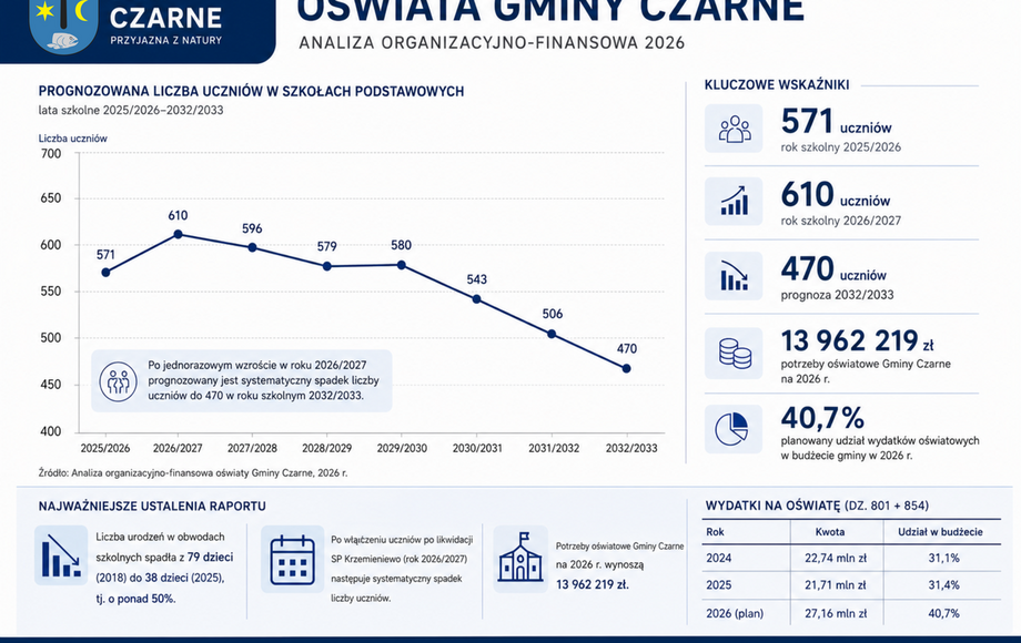 Protokół z audytu: Analiza organizacyjno-finansowa oświaty Gminy Czarne, woj. pomorskie